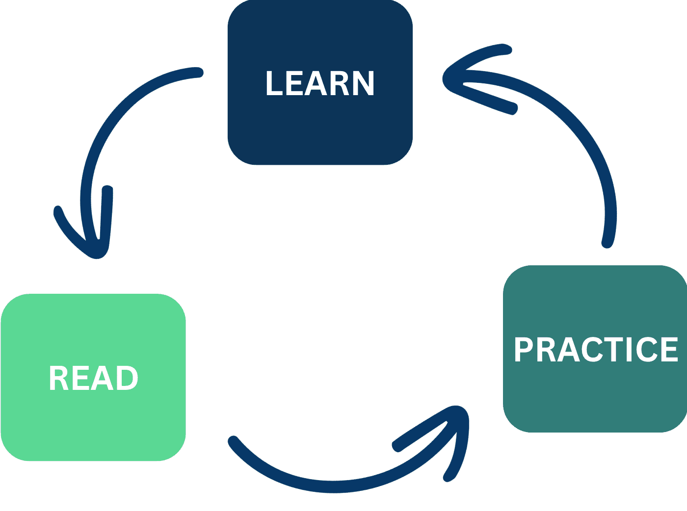 Illustration showing how Kameleon language learning works